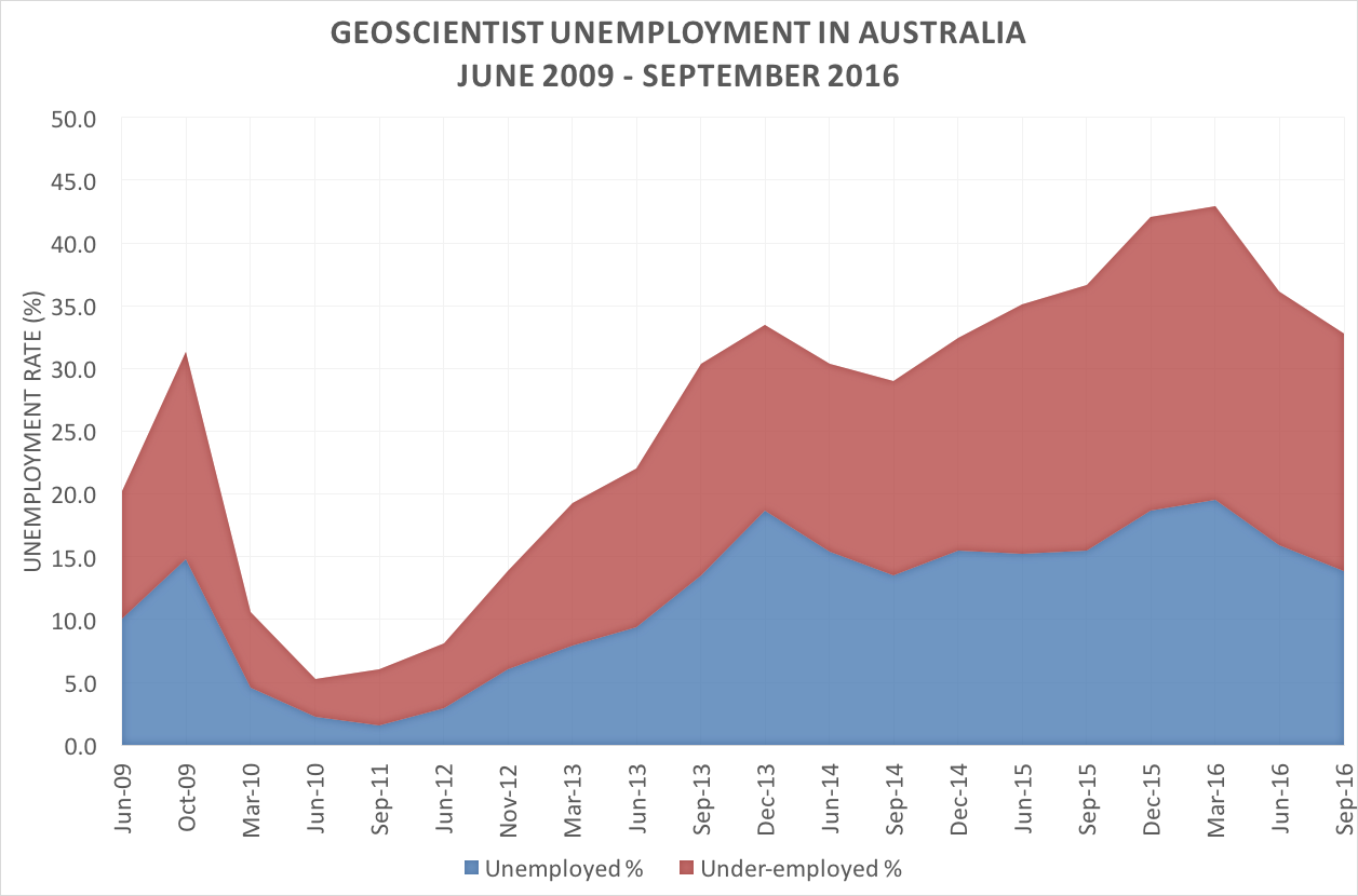 graph - AIG geo jobless rates Nov 2016