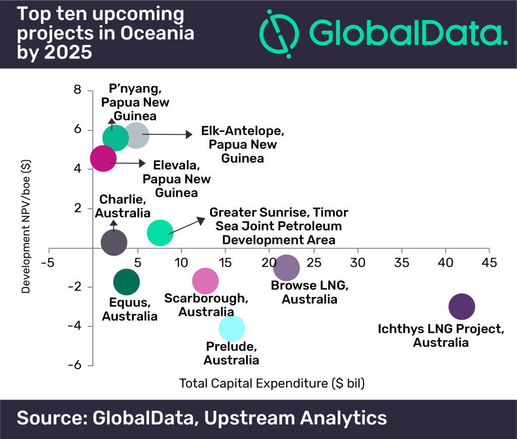 Australia leads FPSO deployments in Oceania by 2025 PESA Petroleum