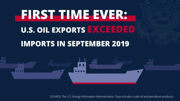 USA oil exports exceeded imports 2019