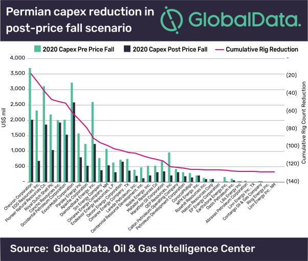 Permium Basin production