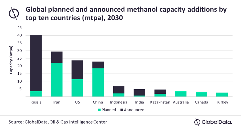 Global Methanol