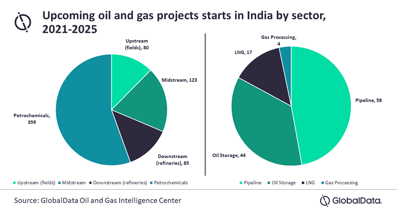 Oil&Gas India