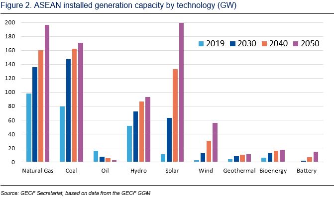 ASEAN installed capacity