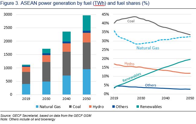 ASEAN Power Gen by Fuel
