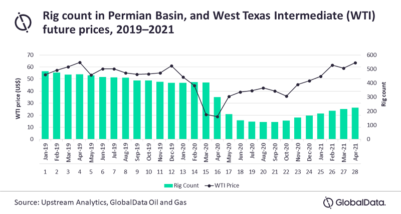 Permian Basin Production