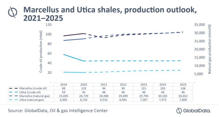 Global Data Marcellus Utica Shales