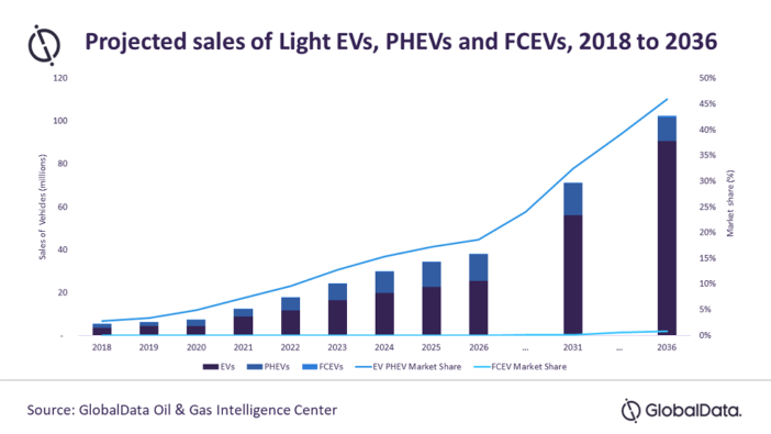GlobalData Electric Vehicles