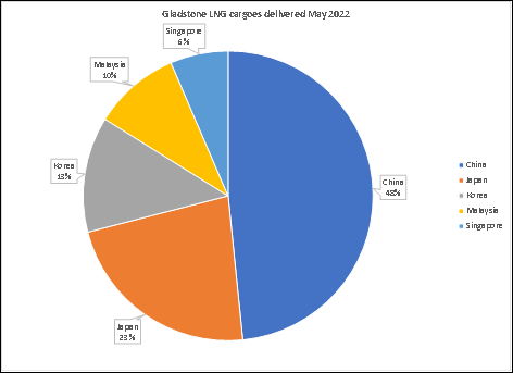 Gladstone Cargoes May 2022