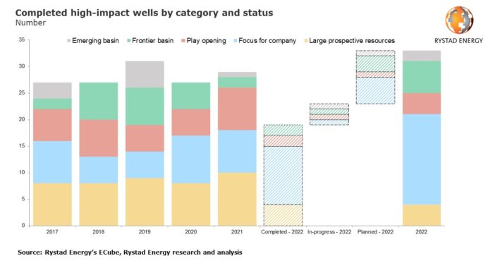 Rystad Completed High IMpact wells category