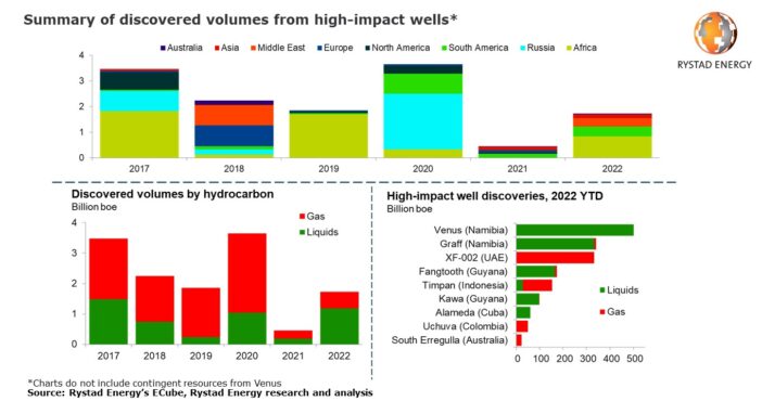 Rystad Volumes High Impact Wells