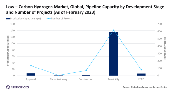 GlobalData world hydrogen market