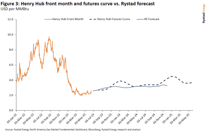 Rystad Figure3