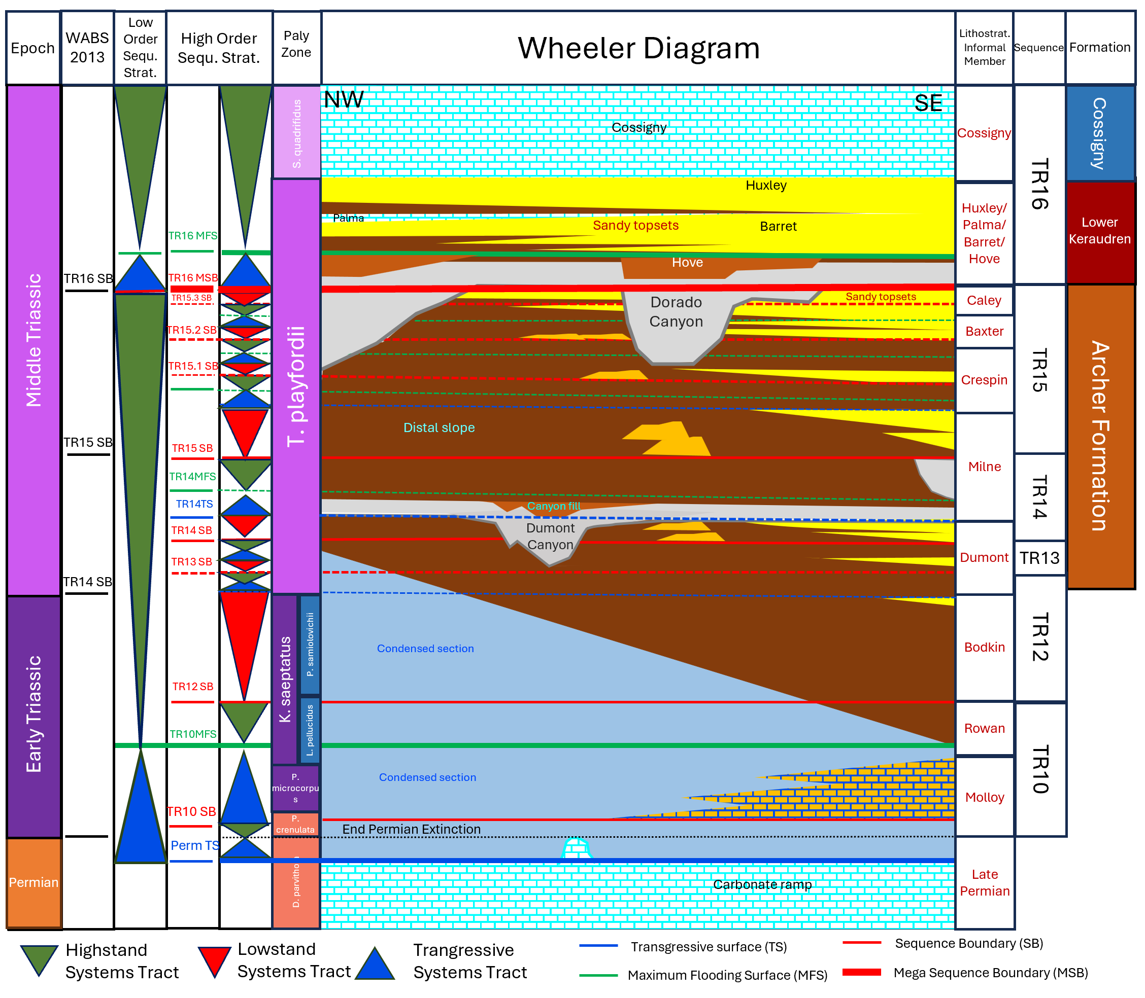 New perspectives on the sequence stratigraphy of the Early-Middle Triassic of the Bedout Sub-basin